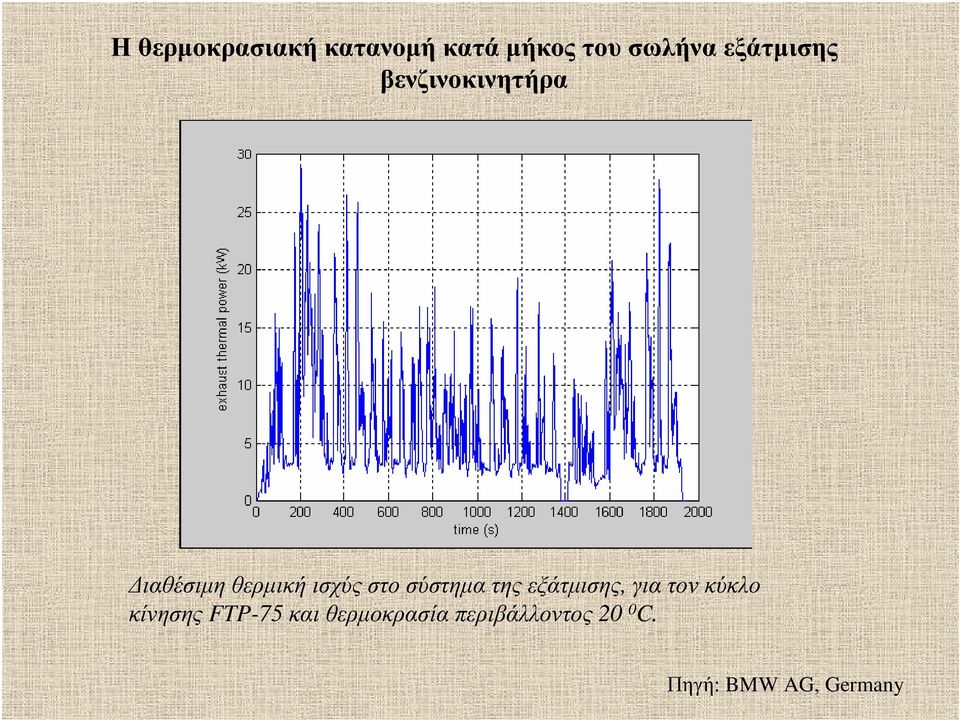 σύστηµα της εξάτµισης, για τον κύκλο κίνησης FTP-75