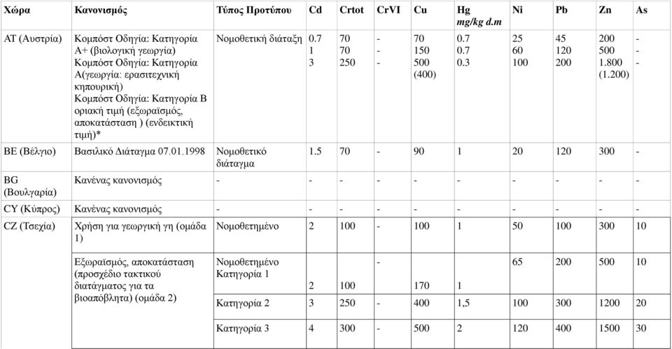 αποκατάσταση ) (ενδεικτική τιμή)* Νομοθετική διάταξη 0.7 3 70 70 2 70 0 (400) 0.7 0.7 0.3 Ni Pb Zn As 25 60 45 20 0. (.) ΒΕ (Βέλγιο) Βασιλικό Διάταγμα 07.0.998.