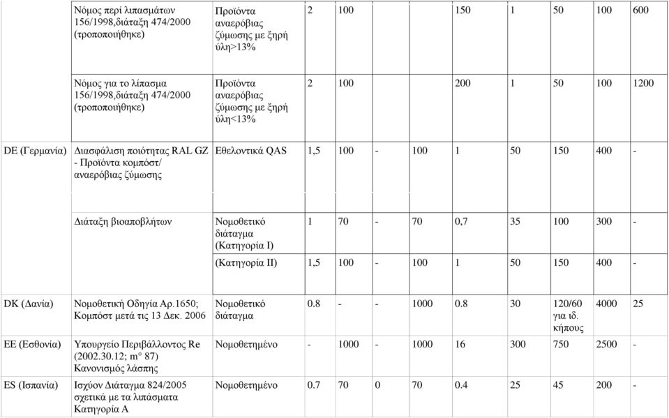 (Κατηγορία I) 70 70 0,7 35 300 (Κατηγορία ΙΙ),5 400 DK (Δανία) Νομοθετική Οδηγία Αρ.6; Κομπόστ μετά τις 3 Δεκ. 6 EE (Εσθονία) Υπουργείο Περιβάλλοντος Re (2.30.2; m 87) Κανονισμός λάσπης ES (Ισπανία) Ισχύον Διάταγμα 824/5 σχετικά με τα λιπάσματα Κατηγορία Α 0.