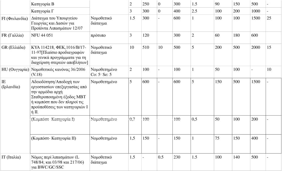 κανόνας 36/6 (V.8) IE (Ιρλανδία) Αδειοδότηση/Αποδοχή των εργοστασίων επεξεργασίας από την αρμόδια αρχή Σταθεροποιημένη έξοδος MBT ή κομπόστ που δεν πληροί τις προϋποθέσεις των κατηγοριών I ή II.