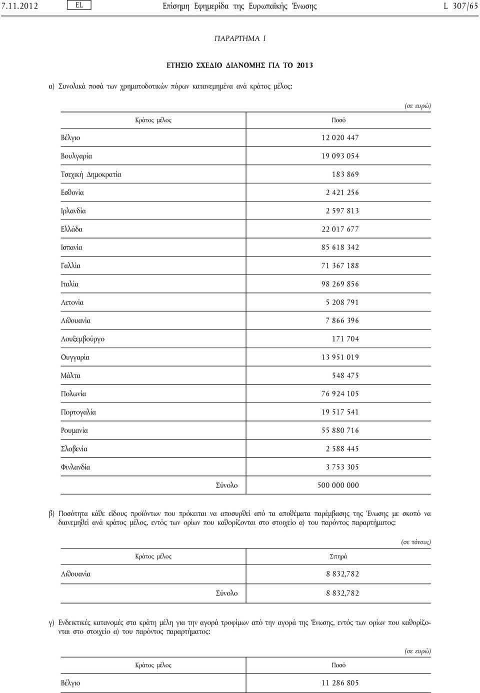 Λουξεμβούργο 171 704 Ουγγαρία 13 951 019 Μάλτα 548 475 Πολωνία 76 924 105 Πορτογαλία 19 517 541 Ρουμανία 55 880 716 Σλοβενία 2 588 445 Φινλανδία 3 753 305 Σύνολο 500 000 000 β) τητα κάθε είδους