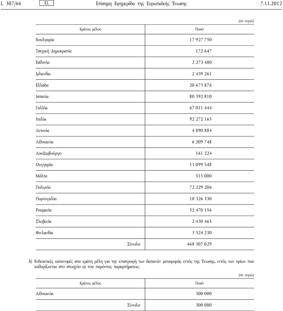 165 Λετονία 4 890 884 Λιθουανία 6 209 748 Λουξεμβούργο 161 224 Ουγγαρία 13 099 548 Μάλτα 515 000 Πολωνία 72 229 206 Πορτογαλία 18 326 330 Ρουμανία 52 470 156
