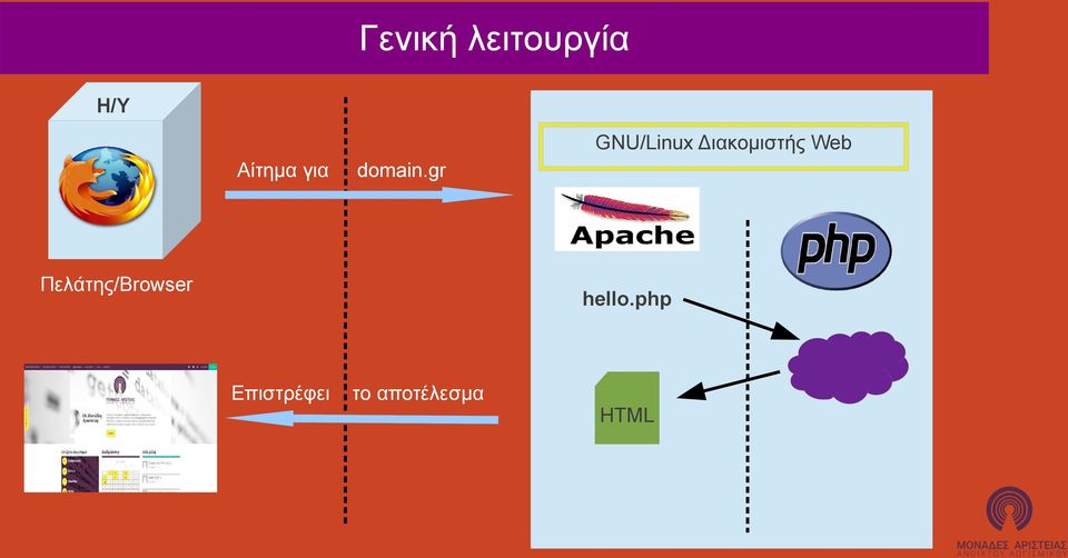 gr GNU/Linux Διακομιστής Web