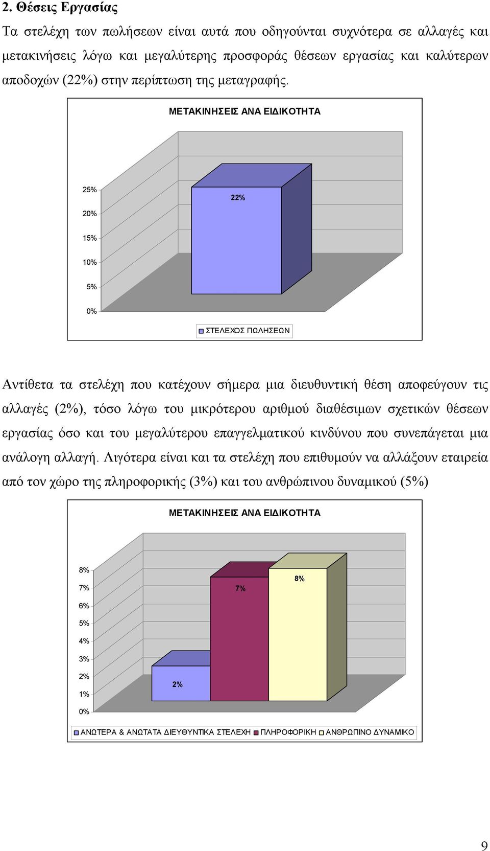 ΜΕΤΑΚΙΝΗΣΕΙΣ ΑΝΑ ΕΙ ΙΚΟΤΗΤΑ 2 22% ΣΤΕΛΕΧΟΣ ΠΩΛΗΣΕΩΝ Αντίθετα τα στελέχη που κατέχουν σήµερα µια διευθυντική θέση αποφεύγουν τις αλλαγές (2%), τόσο λόγω του µικρότερου αριθµού διαθέσιµων