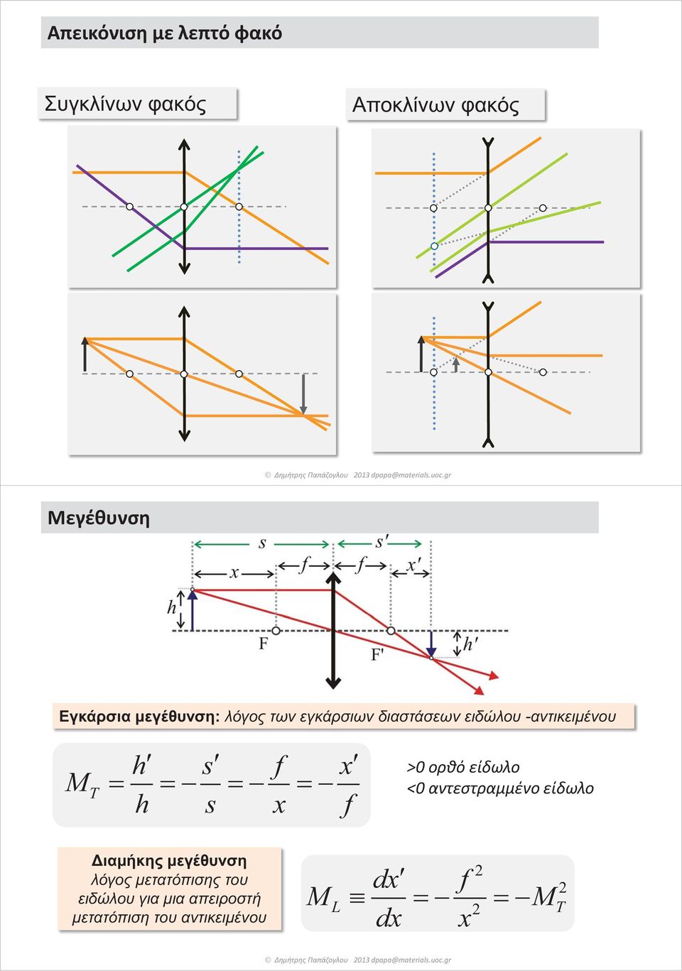 x f >0 ορθό είδωλο <0 αντεστραμμένο είδωλο Διαμήκης μεγέθυνση λόγος μετατόπισης του