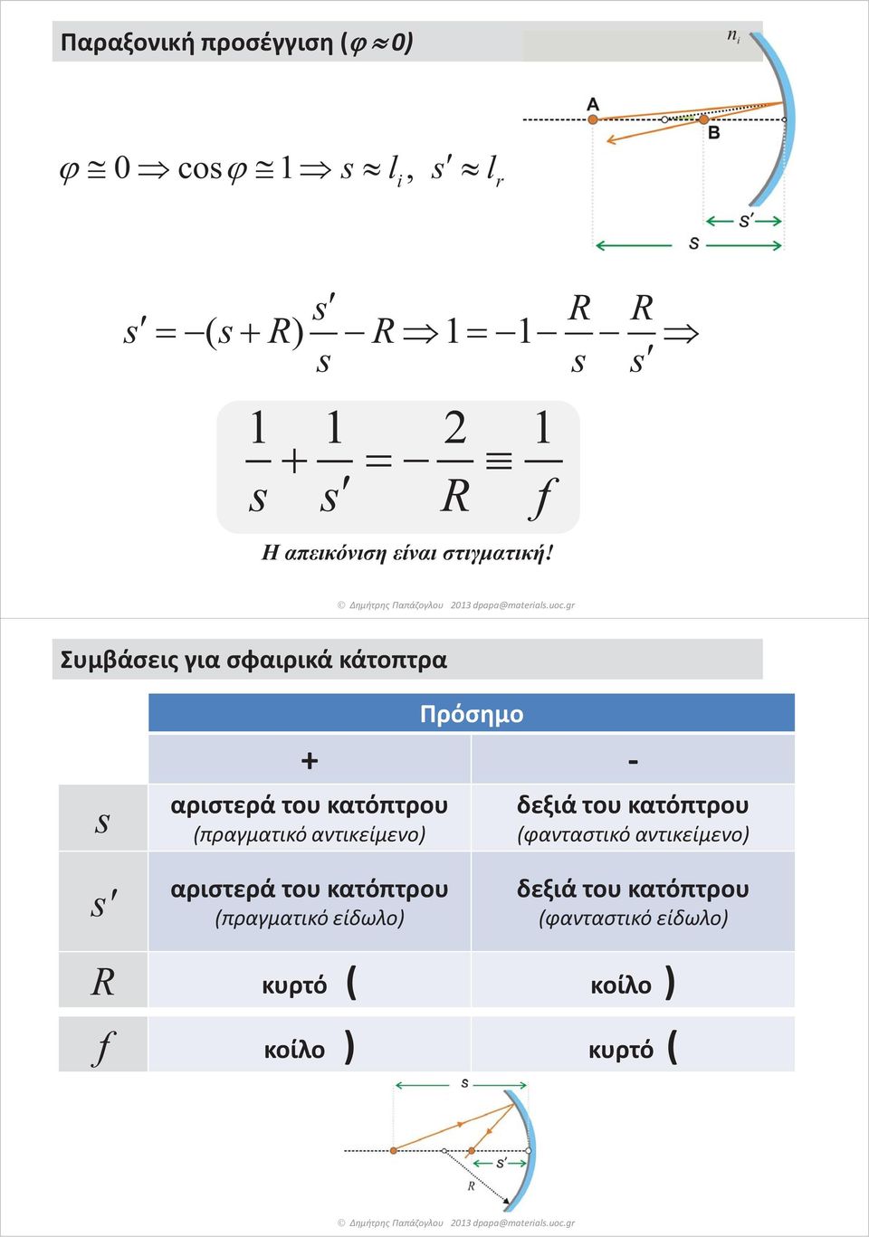 Δημήτρης Παπάζογλου Συμβάσεις για σφαιρικά κάτοπτρα s Πρόσημο + - αριστερά του κατόπτρου (πραγματικό