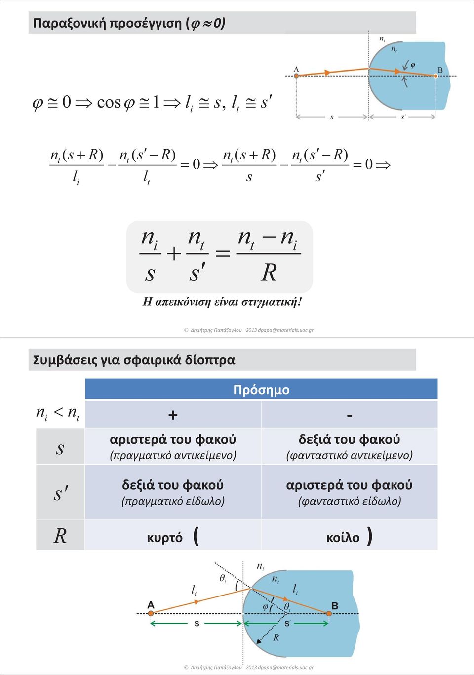 Δημήτρης Παπάζογλου Συμβάσεις για σφαιρικά δίοπτρα s Πρόσημο + - αριστερά του φακού (πραγματικό