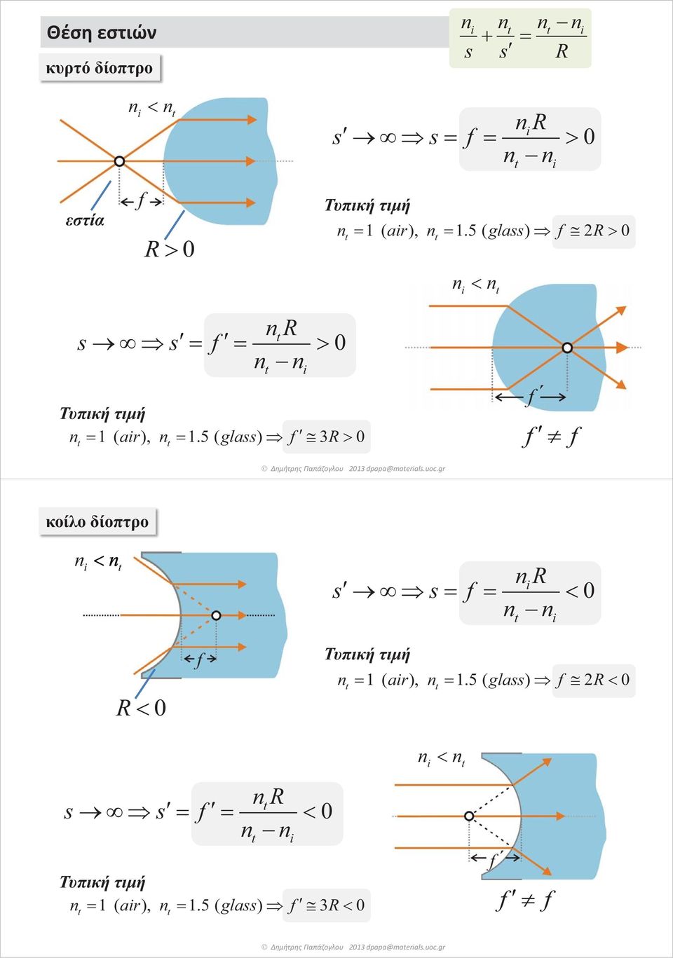 5 ( glass) f 3R 0 f f Δημήτρης Παπάζογλου κοίλο δίοπτρο R s s f 0 R 0