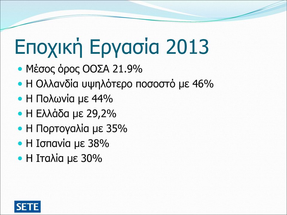 Πολωνία με 44% Η Ελλάδα με 29,2% Η