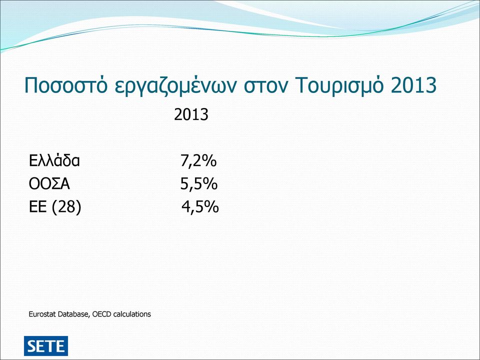 7,2% ΟΟΣΑ 5,5% ΕΕ (28) 4,5%