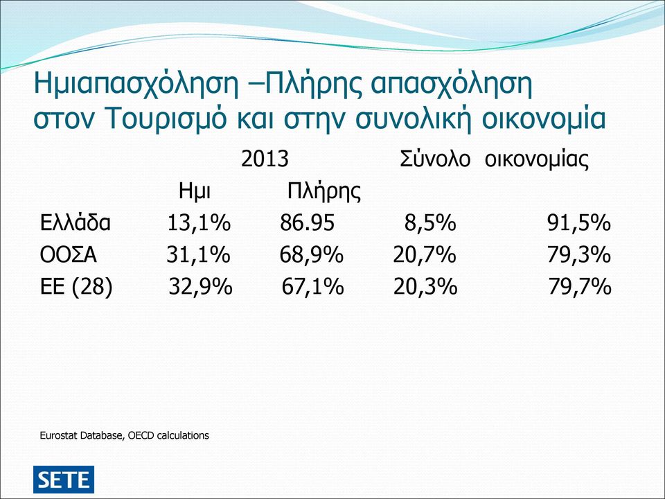 Ελλάδα 13,1% 86.