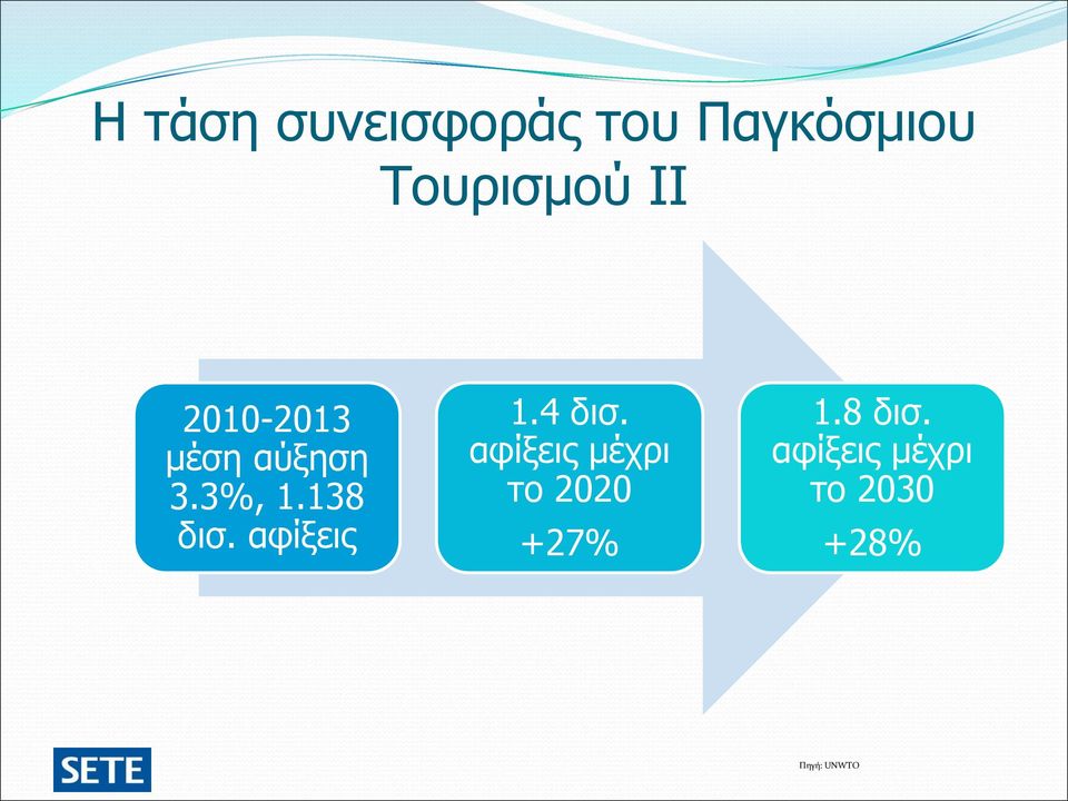 αφίξεις 1.4 δισ.