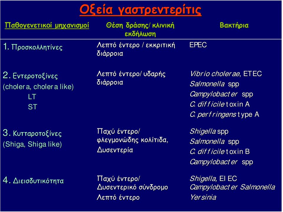 ιεισδυτικότητα Λεπτό έντερο/υδαρής διάρροια Παχύ έντερο/ φλεγμονώδης κολίτιδα, υσεντερία Παχύ έντερο/ υσεντερικό σύνδρομο Λεπτό έντερο Vibrio