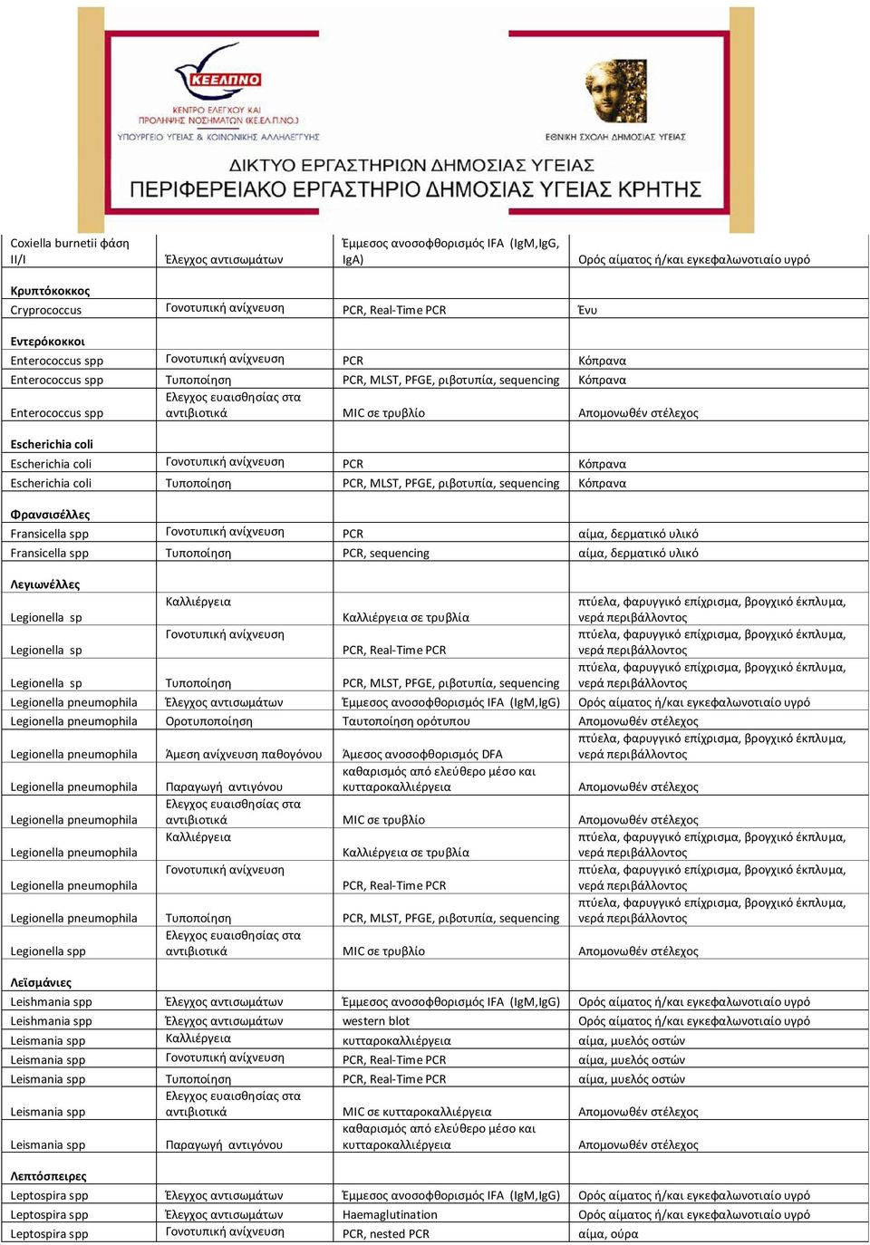 υλικό Fransicella spp Τυποποίηση PCR, sequencing αίμα, δερματικό υλικό Λεγιωνέλλες Legionella sp Legionella sp Καλλιέργεια Καλλιέργεια σε τρυβλία PCR, Real-Time PCR Legionella sp Τυποποίηση PCR,