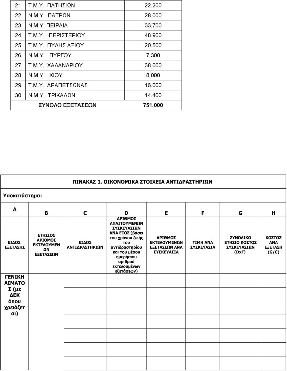 ΟΙΚΟΝΟΜΙΚΑ ΣΤΟΙΧΕΙΑ ΑΝΤΙΔΡΑΣΤΗΡΙΩΝ Υποκατάστημα: A ΕΙΔΟΣ EΞΕΤΑΣΗΣ ΓΕΝΙΚΗ ΑΙΜΑΤΟ Σ (με ΔΕΚ όπου χρειάζετ αι) B C D E F G H ΑΡΙΘΜΟΣ ΑΠΑΙΤΟΥΜΕΝΩΝ ΣΥΣΚΕΥΑΣΙΩΝ ΑΝΑ ΕΤΟΣ (βάσει του χρόνου ζωής