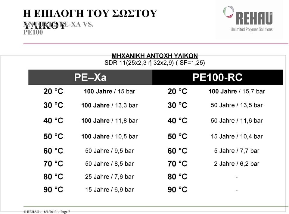 15,7 bar 30 C 100 Jahre / 13,3 bar 30 C 50 Jahre / 13,5 bar 40 C 100 Jahre / 11,8 bar 40 C 50 Jahre / 11,6 bar 50 C 100 Jahre /