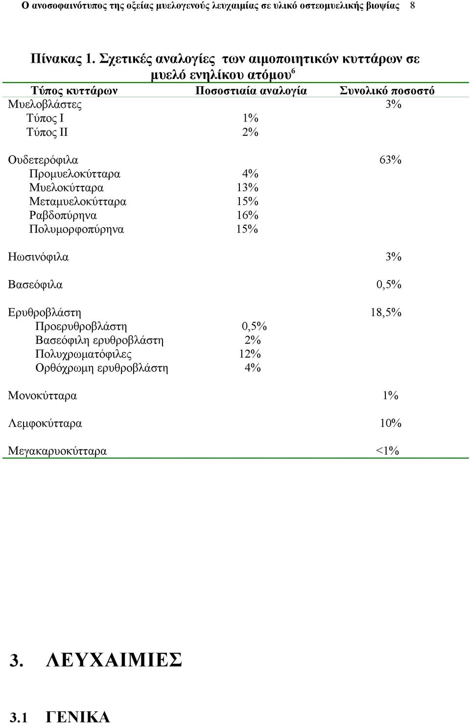 Μυελοβλάστες 3% Τύπος Ι 1% Τύπος ΙΙ 2% Ουδετερόφιλα 63% Προμυελοκύτταρα 4% Μυελοκύτταρα 13% Μεταμυελοκύτταρα 15% Ραβδοπύρηνα