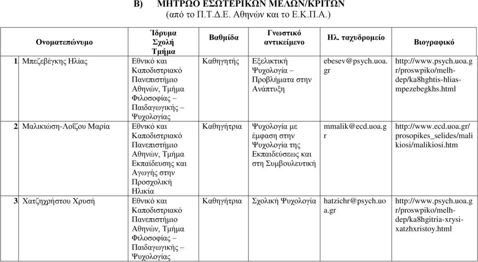 Χατζηχρήστου Χρυσή Εθνικό και Φιλοσοφίας Παιδαγωγικής Βαθμίδα Γνωστικό αντικείμενο Προβλήματα στην Ανάπτυξη με έμφαση στην της Εκπαιδεύσεως και στη Συμβουλευτική Ηλ.
