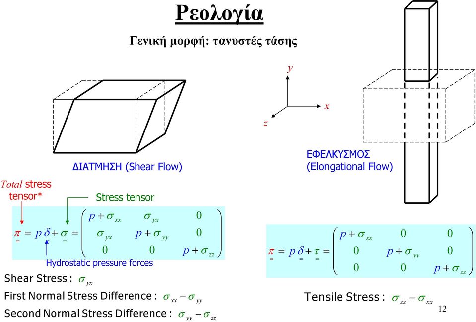 Stress Difference : yx Second Normal Stress Difference : yy σ xx 0 0 p + σ σ σ yy yy σ zz zz ΕΦΕΛΚΥΣΜΟΣ