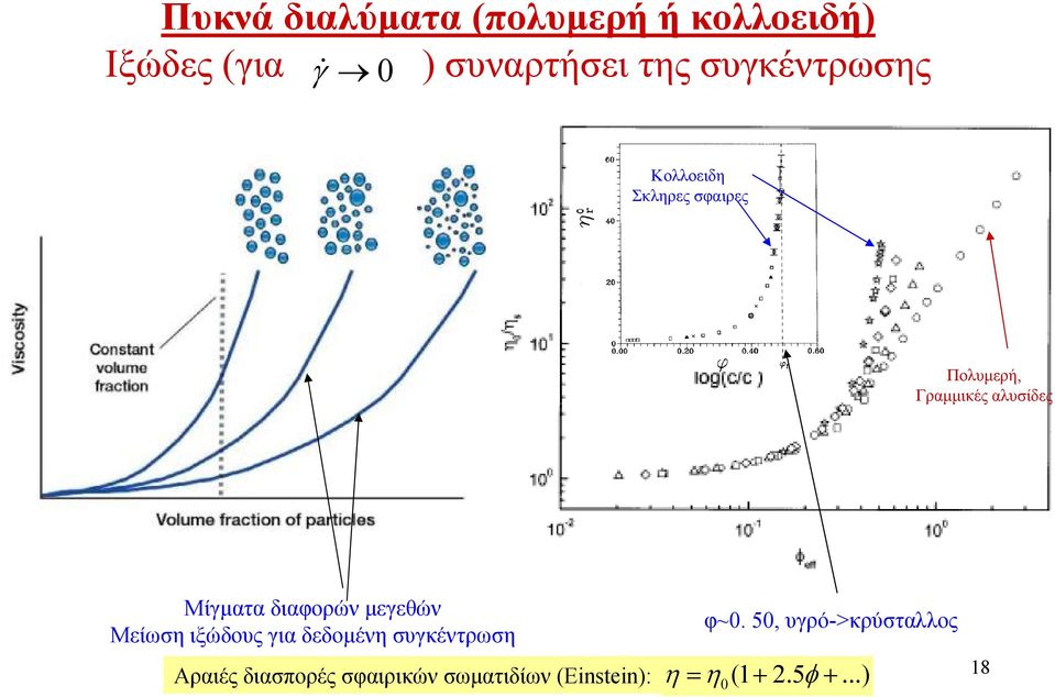 Μίγματα διαφορών μεγεθών Μείωση ιξώδους για δεδομένη συγκέντρωση Αραιές