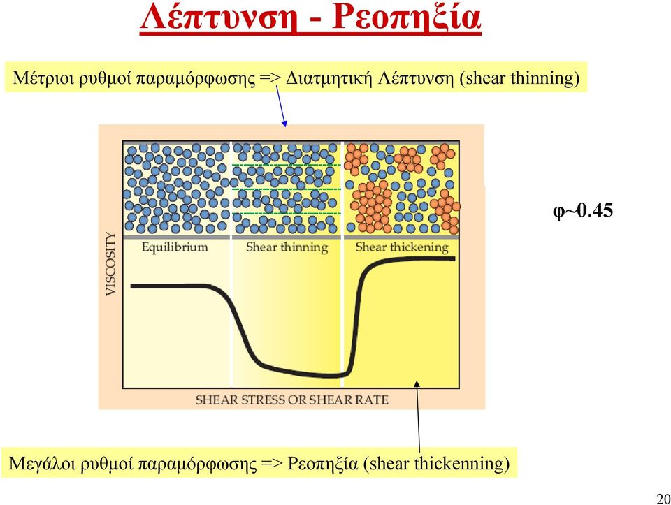 Διατμητική Λέπτυνση (shear thinning)