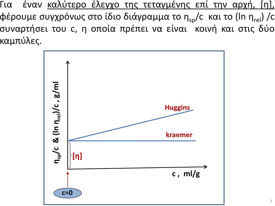 διάγραμμα το η sp /c και το (ln η rel ) /c συναρτήσει του c, η