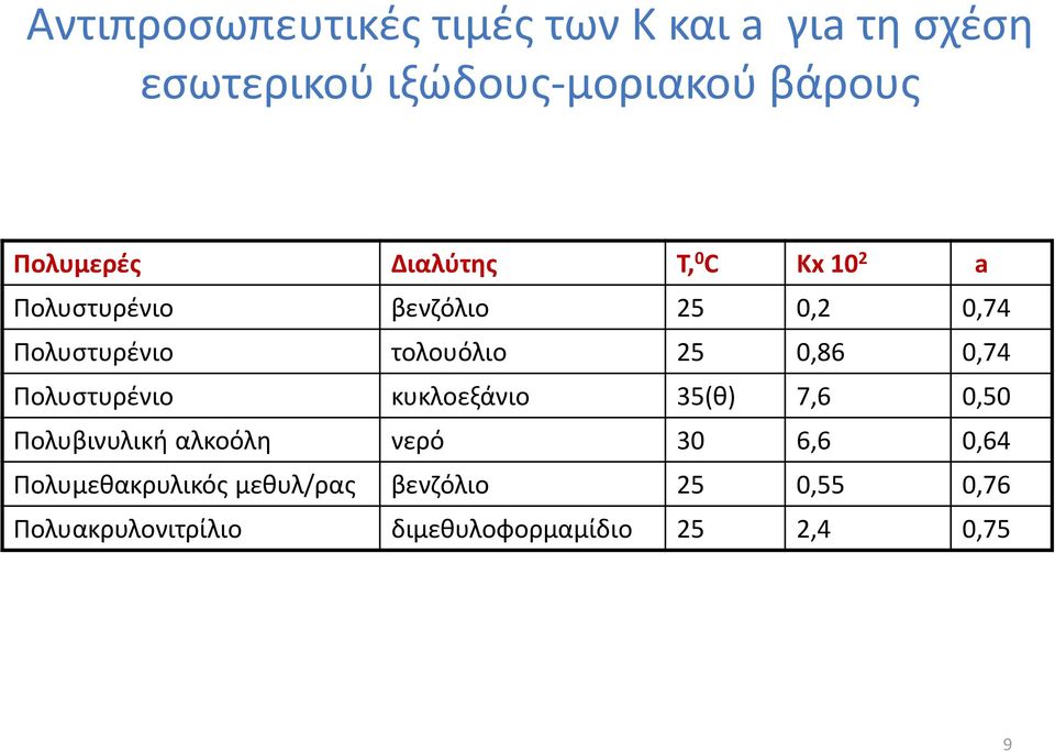 τολουόλιο 25 0,86 0,74 Πολυστυρένιο κυκλοεξάνιο 35(θ) 7,6 0,50 Πολυβινυλική αλκοόλη νερό 30