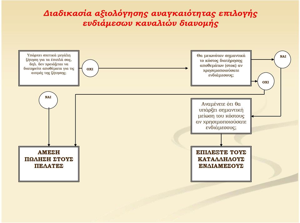 δεν χρειάζεται να διατηρείτε αποθέματα για τις αιχμές της ζήτησης; Θα μειωνόταν σημαντικά το κόστος