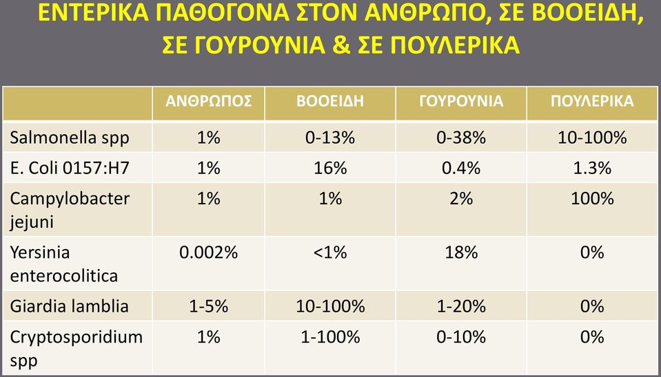 Coli 0157:H7 1% 16% 0.4% 1.