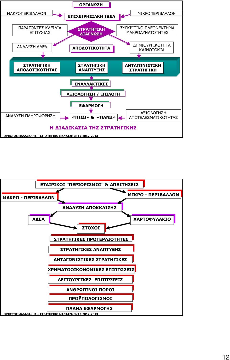 «ΠΑΝΩ» ΑΞΙΟΛΟΓΗΣΗ ΑΠΟΤΕΛΕΣΜΑΤΙΚΟΤΗΤΑΣ Η ΙΑ ΙΚΑΣΙΑ ΤΗΣ ΣΤΡΑΤΗΓΙΚΗΣ ΕΤΑΙΡΙΚΟΙ ΠΕΡΙΟΡΙΣΜΟΙ & ΑΠΑΙΤΗΣΕΙΣ ΕΤΑΙΡΙΚΟΙ ΠΕΡΙΟΡΙΣΜΟΙ & ΑΠΑΙΤΗΣΕΙΣ ΜΑΚΡΟ - ΠΕΡΙΒΑΛΛΟΝ ΜΑΚΡΟ - ΠΕΡΙΒΑΛΛΟΝ ΜΙΚΡΟ - ΠΕΡΙΒΑΛΛΟΝ ΜΙΚΡΟ