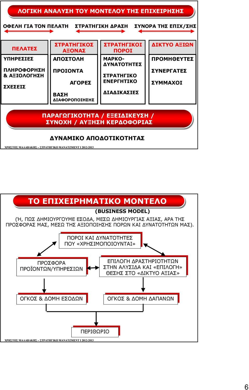 ΥΝΑΜΙΚΟ ΑΠΟ ΟΤΙΚΟΤΗΤΑΣ ΤΟ ΕΠΙΧΕΙΡΗΜΑΤΙΚΟ ΜΟΝΤΕΛΟ (BUSINESS MODEL) (Ή, ΠΩΣ ΗΜΙΟΥΡΓΟΥΜΕ ΕΣΟ Α, ΜΕΣΩ ΗΜΙΟΥΡΓΙΑΣ ΑΞΙΑΣ, ΑΡΑ ΤΗΣ ΠΡΟΣΦΟΡΑΣ ΜΑΣ, ΜΕΣΩ ΤΗΣ ΑΞΙΟΠΟΙΗΣΗΣ ΠΟΡΩΝ ΚΑΙ ΥΝΑΤΟΤΗΤΩΝ ΜΑΣ).