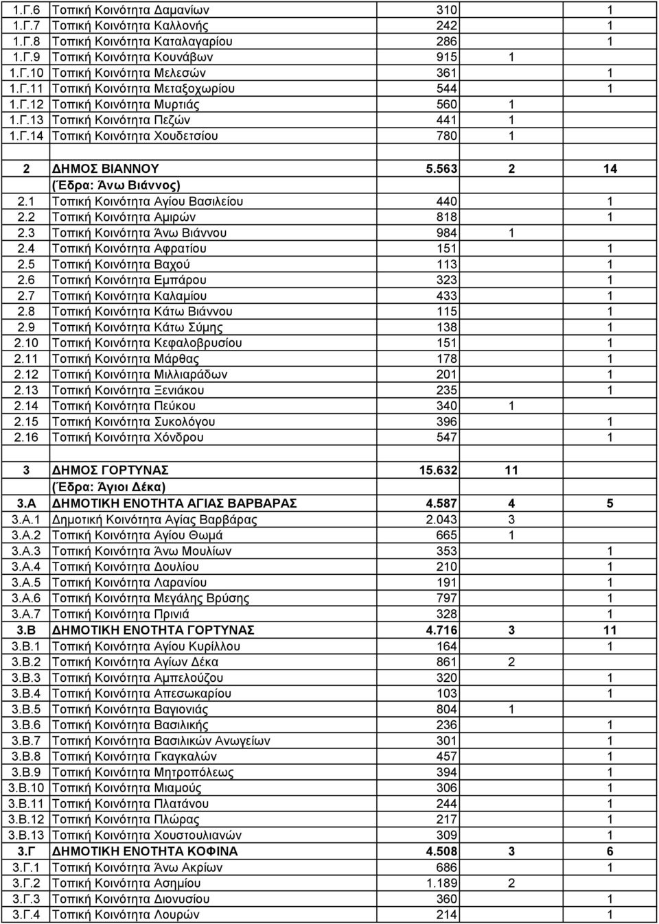1 Τοπική Κοινότητα Αγίου Βασιλείου 440 1 2.2 Τοπική Κοινότητα Αµιρών 818 1 2.3 Τοπική Κοινότητα Άνω Βιάννου 984 1 2.4 Τοπική Κοινότητα Αφρατίου 151 1 2.5 Τοπική Κοινότητα Βαχού 113 1 2.