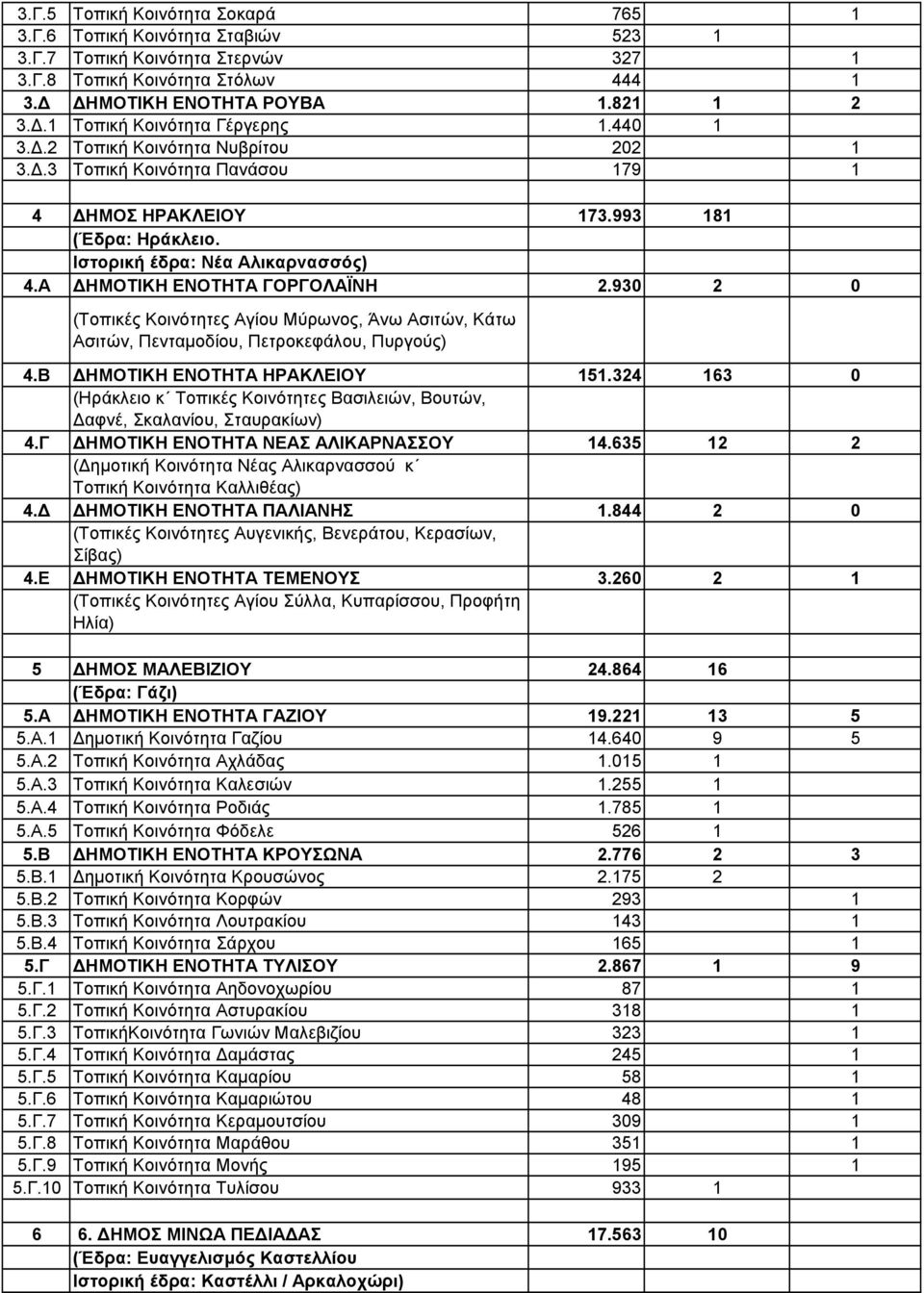 Α ΗΜΟΤΙΚΗ ΕΝΟΤΗΤΑ ΓΟΡΓΟΛΑΪΝΗ 2.930 2 0 (Τοπικές Κοινότητες Αγίου Μύρωνος, Άνω Ασιτών, Κάτω Ασιτών, Πενταµοδίου, Πετροκεφάλου, Πυργούς) 4.Β ΗΜΟΤΙΚΗ ΕΝΟΤΗΤΑ ΗΡΑΚΛΕΙΟΥ 151.
