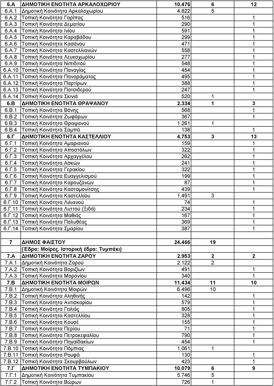 Α.11 Τοπική Κοινότητα Πανοράµατος 495 1 6.Α.12 Τοπική Κοινότητα Παρτίρων 388 1 6.Α.13 Τοπική Κοινότητα Πατσιδερού 247 1 6.Α.14 Τοπική Κοινότητα Σκινιά 520 1 6.Β ΗΜΟΤΙΚΗ ΕΝΟΤΗΤΑ ΘΡΑΨΑΝΟΥ 2.334 1 3 6.Β.1 Τοπική Κοινότητα Βόνης 568 1 6.