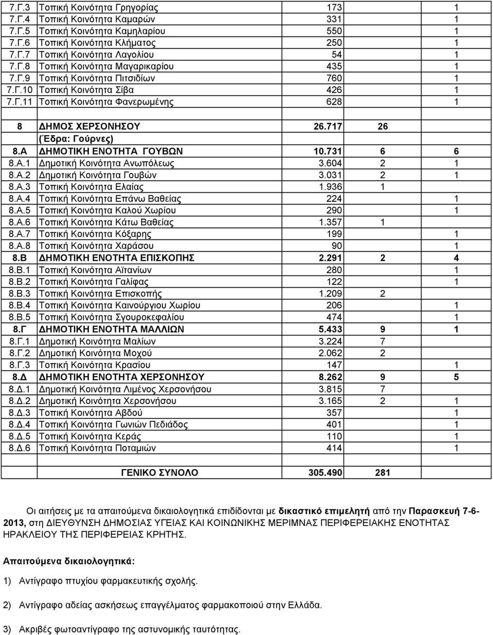 604 2 1 8.Α.2 ηµοτική Κοινότητα Γουβών 3.031 2 1 8.Α.3 Τοπική Κοινότητα Ελαίας 1.936 1 8.Α.4 Τοπική Κοινότητα Επάνω Βαθείας 224 1 8.Α.5 Τοπική Κοινότητα Καλού Χωρίου 290 1 8.Α.6 Τοπική Κοινότητα Κάτω Βαθείας 1.