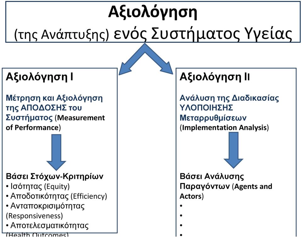 (Implementation Analysis) Βάσει Στόχων-Κριτηρίων Ισότητας(Equity) Αποδοτικότητας(Efficiency)