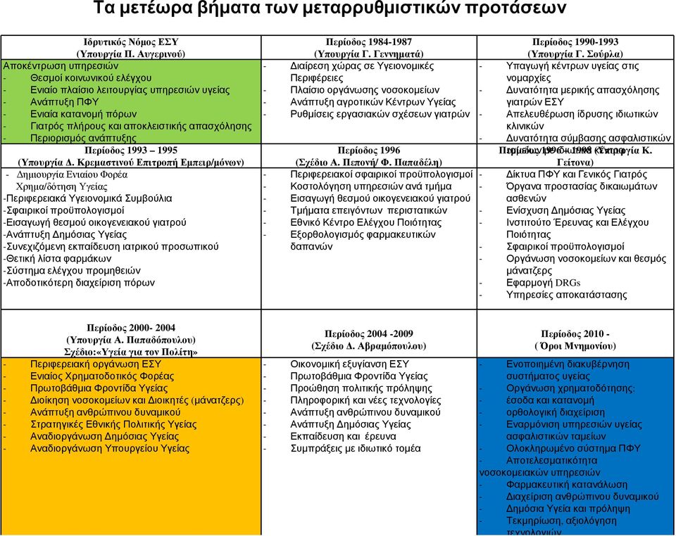 Περιορισµός ανάπτυξης Περίοδος 1993 1995 (Υπουργία.