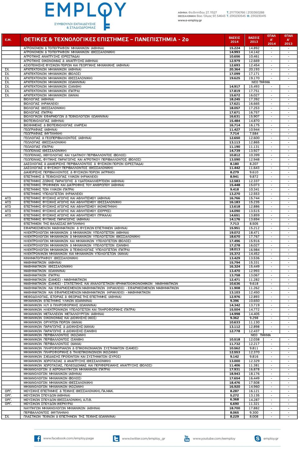 ΑΡΧΙΤΕΚΤΟΝΩΝ ΜΗΧΑΝΙΚΩΝ (ΑΘΗΝΑ) 20.364 20.193 - - ΣΧ. ΑΡΧΙΤΕΚΤΟΝΩΝ ΜΗΧΑΝΙΚΩΝ (ΒΟΛΟΣ) 17.099 17.171 - - ΣΧ. ΑΡΧΙΤΕΚΤΟΝΩΝ ΜΗΧΑΝΙΚΩΝ (ΘΕΣΣΑΛΟΝΙΚΗ) 19.625 19.170 - - ΣΧ.