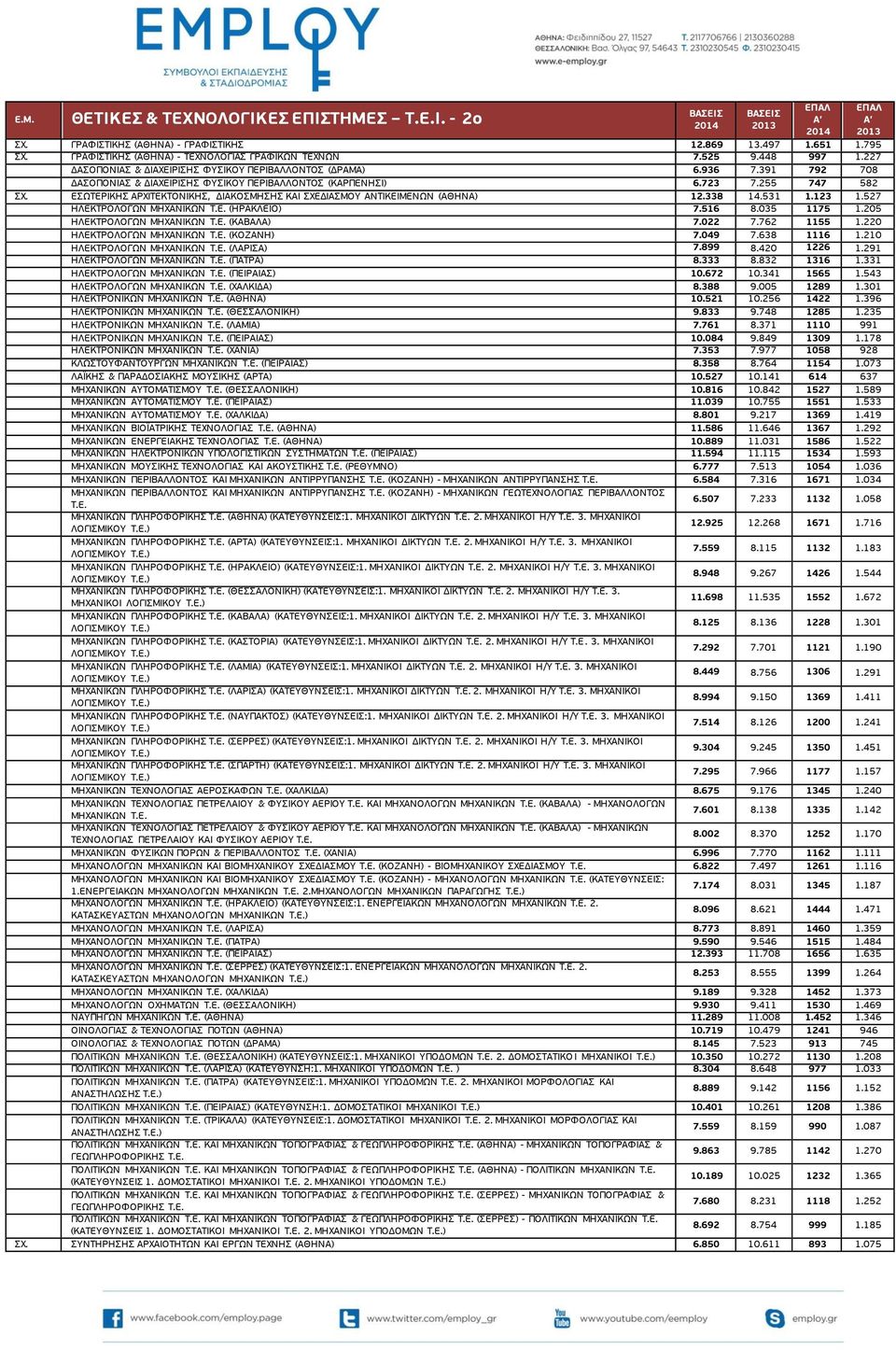 ΕΣΩΤΕΡΙΚΗΣ ΑΡΧΙΤΕΚΤΟΝΙΚΗΣ, ΔΙΑΚΟΣΜΗΣΗΣ ΚΑΙ ΣΧΕΔΙΑΣΜΟΥ ΑΝΤΙΚΕΙΜΕΝΩΝ (ΑΘΗΝΑ) 12.338 14.531 1.123 1.527 ΗΛΕΚΤΡΟΛΟΓΩΝ ΜΗΧΑΝΙΚΩΝ Τ.Ε. (ΗΡΑΚΛΕΙΟ) 7.516 8.035 1175 1.205 ΗΛΕΚΤΡΟΛΟΓΩΝ ΜΗΧΑΝΙΚΩΝ Τ.Ε. (ΚΑΒΑΛΑ) 7.