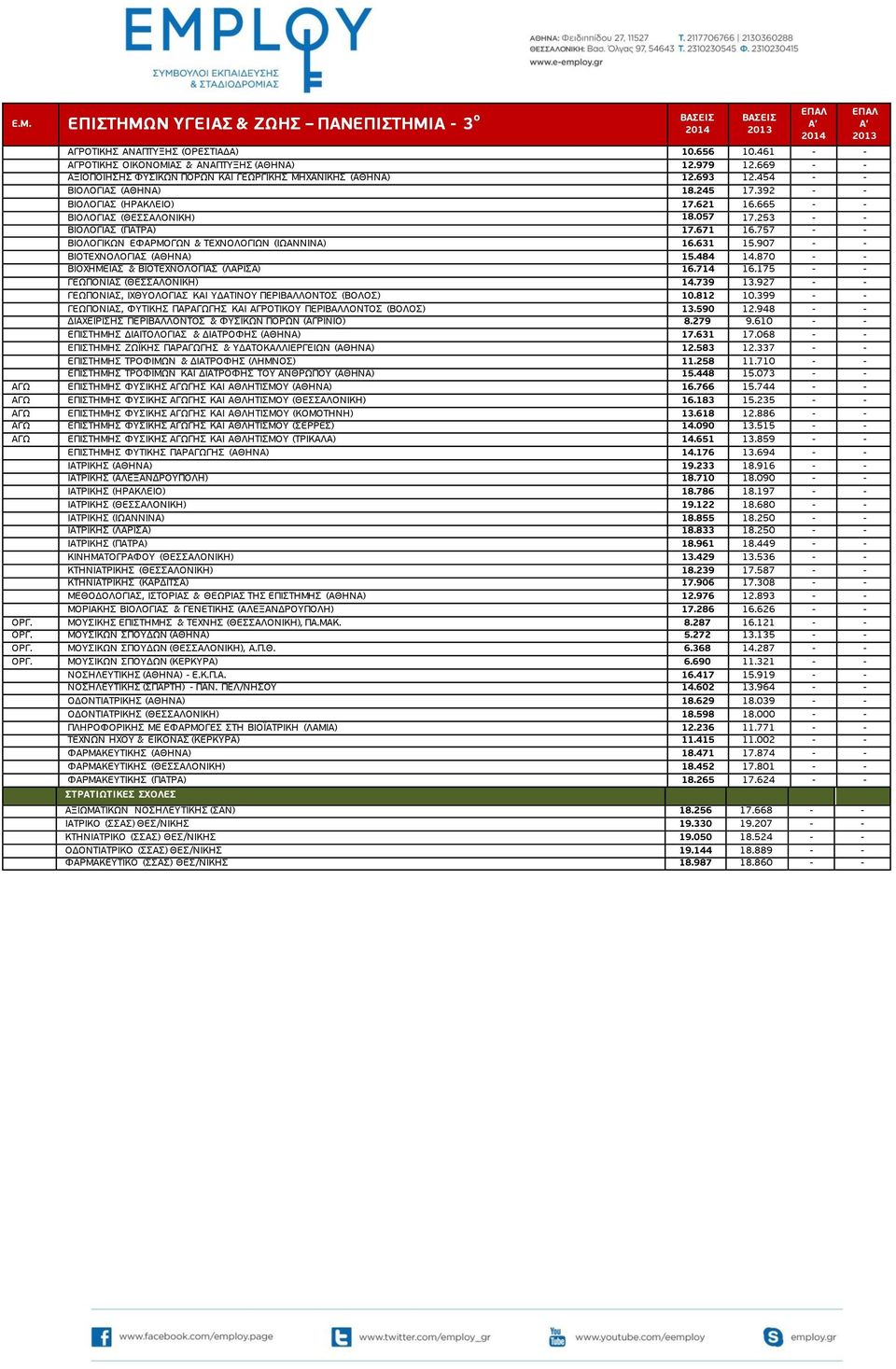 253 - - ΒΙΟΛΟΓΙΑΣ (ΠΑΤΡΑ) 17.671 16.757 - - ΒΙΟΛΟΓΙΚΩΝ ΕΦΑΡΜΟΓΩΝ & ΤΕΧΝΟΛΟΓΙΩΝ (ΙΩΑΝΝΙΝΑ) 16.631 15.907 - - ΒΙΟΤΕΧΝΟΛΟΓΙΑΣ (ΑΘΗΝΑ) 15.484 14.870 - - ΒΙΟΧΗΜΕΙΑΣ & ΒΙΟΤΕΧΝΟΛΟΓΙΑΣ (ΛΑΡΙΣΑ) 16.714 16.