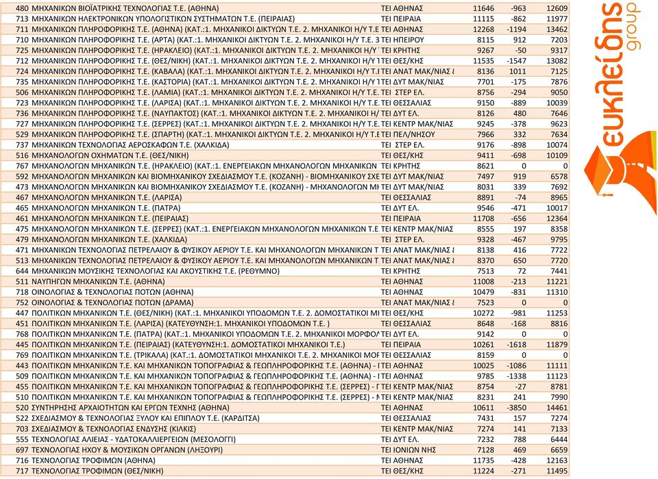 Ε.) 8115 912 7203 725 ΜΗΧΑΝΙΚΩΝ ΠΛΗΡΟΦΟΡΙΚΗΣ Τ.Ε. (ΗΡΑΚΛΕΙΟ) (KAT.:1. ΜΗΧΑΝΙΚΟΙ ΔΙΚΤΥΩΝ Τ.Ε. 2. ΜΗΧΑΝΙΚΟΙ Η/Υ Τ.Ε. ΤΕΙ 3. ΚΡΗΤΗΣ ΜΗΧΑΝΙΚΟΙ ΛΟΓΙΣΜΙΚΟΥ 9267 Τ.Ε.) -50 9317 712 ΜΗΧΑΝΙΚΩΝ ΠΛΗΡΟΦΟΡΙΚΗΣ Τ.