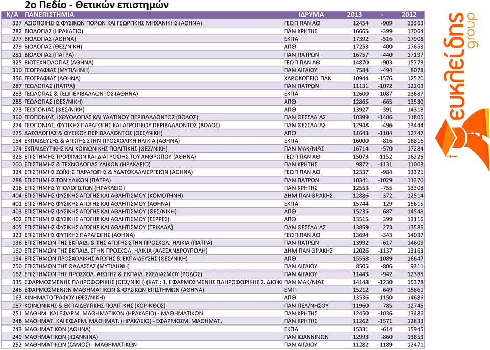 310 ΓΕΩΓΡΑΦΙΑΣ (ΜΥΤΙΛΗΝΗ) ΠΑΝ ΑΙΓΑΙΟΥ 7584-494 8078 356 ΓΕΩΓΡΑΦΙΑΣ (ΑΘΗΝΑ) ΧΑΡΟΚΟΠΕΙΟ ΠΑΝ 10944-1576 12520 287 ΓΕΩΛΟΓΙΑΣ (ΠΑΤΡΑ) ΠΑΝ ΠΑΤΡΩΝ 11131-1072 12203 283 ΓΕΩΛΟΓΙΑΣ & ΓΕΩΠΕΡΙΒΑΛΛΟΝΤΟΣ (ΑΘΗΝΑ)