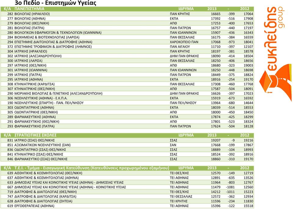 16559 294 ΕΠΙΣΤΗΜΗΣ ΔΙΑΙΤΟΛΟΓΙΑΣ & ΔΙΑΤΡΟΦΗΣ (ΑΘΗΝΑ) ΧΑΡΟΚΟΠΕΙΟ ΠΑΝ 17068-973 18041 372 ΕΠΙΣΤΗΜΗΣ ΤΡΟΦΙΜΩΝ & ΔΙΑΤΡΟΦΗΣ (ΛΗΜΝΟΣ) ΠΑΝ ΑΙΓΑΙΟΥ 11710-397 12107 304 ΙΑΤΡΙΚΗΣ (ΗΡΑΚΛΕΙΟ) ΠΑΝ ΚΡΗΤΗΣ