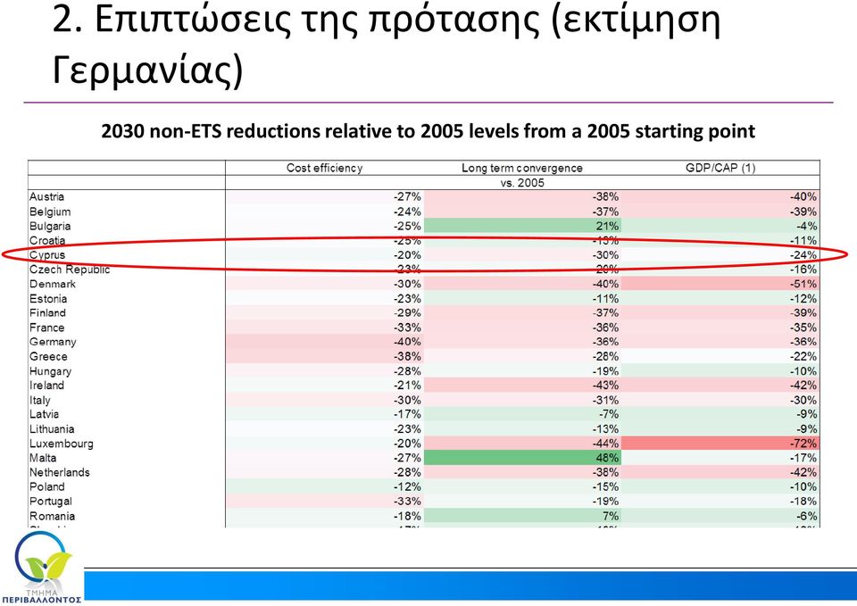 non-ets reductions relative to