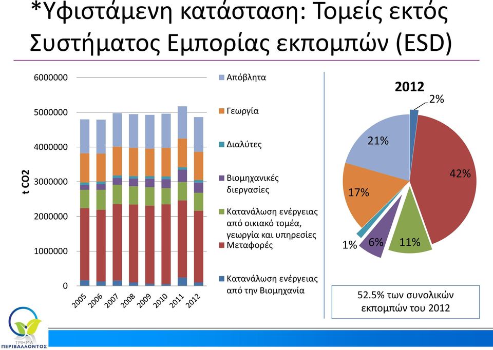 17% 42% 2000000 1000000 Κατανάλωση ενέργειας από οικιακό τομέα, γεωργία και υπηρεσίες