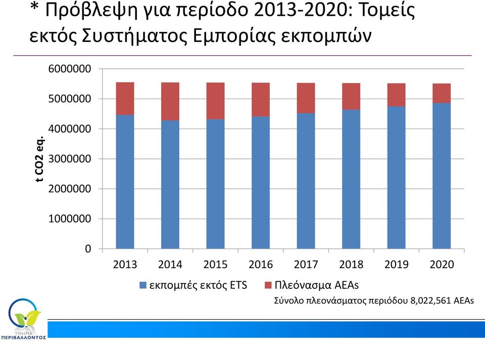 Εμπορίας εκπομπών 6000000 5000000 4000000 3000000 2000000