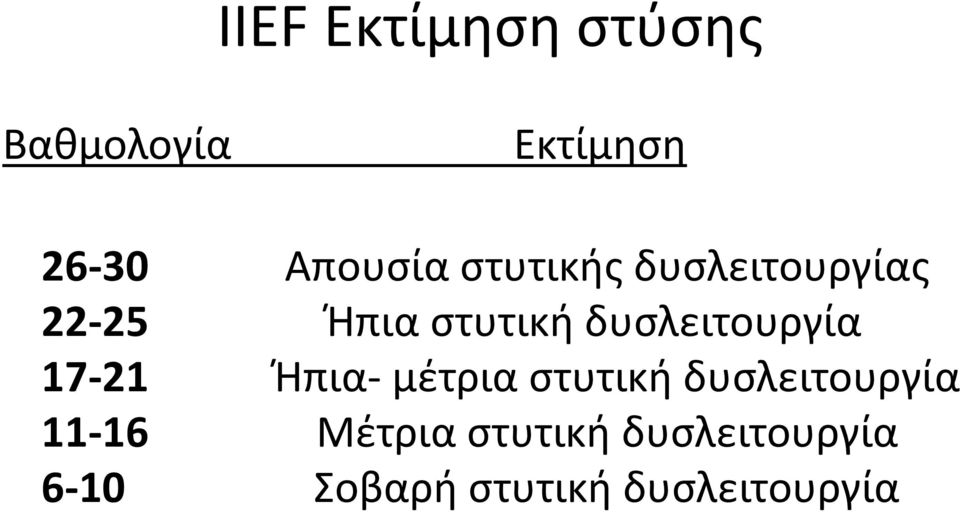 δυσλειτουργία 17-21 Ήπια- μέτρια στυτική δυσλειτουργία