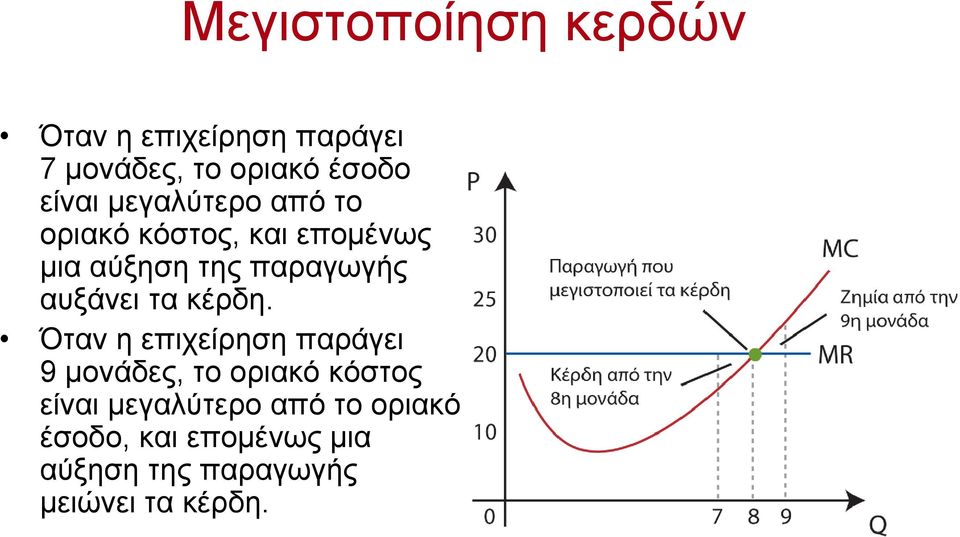 Όταν η επιχείρηση παράγει 9 µονάδες, το οριακό κόστος είναι µεγαλύτερο από το οριακό