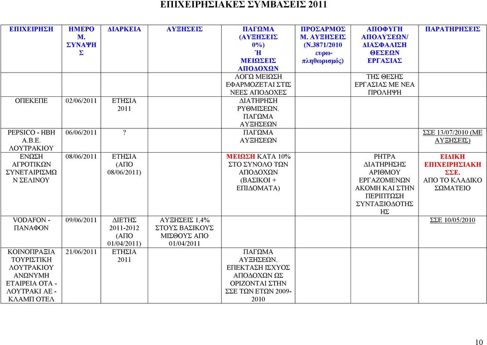 ΑΥΞΗΕΩΝ 08/06/ ΕΤΗΙΑ 08/06/) 09/06/ ΔΙΕΤΗ -2012 01/04/) 21/06/ ΕΤΗΙΑ ΑΥΞΗΕΙ 1,4% ΤΟΥ ΒΑΙΚΟΥ ΜΙΘΟΥ ΑΠΟ 01/04/ ΜΕΙΩΗ ΚΑΤΑ 10% ΤΟ ΥΝΟΛΟ ΤΩΝ (ΒΑΙΚΟΙ + ΕΠΙΔΟΜΑΤΑ) ΑΥΞΗΕΩΝ.
