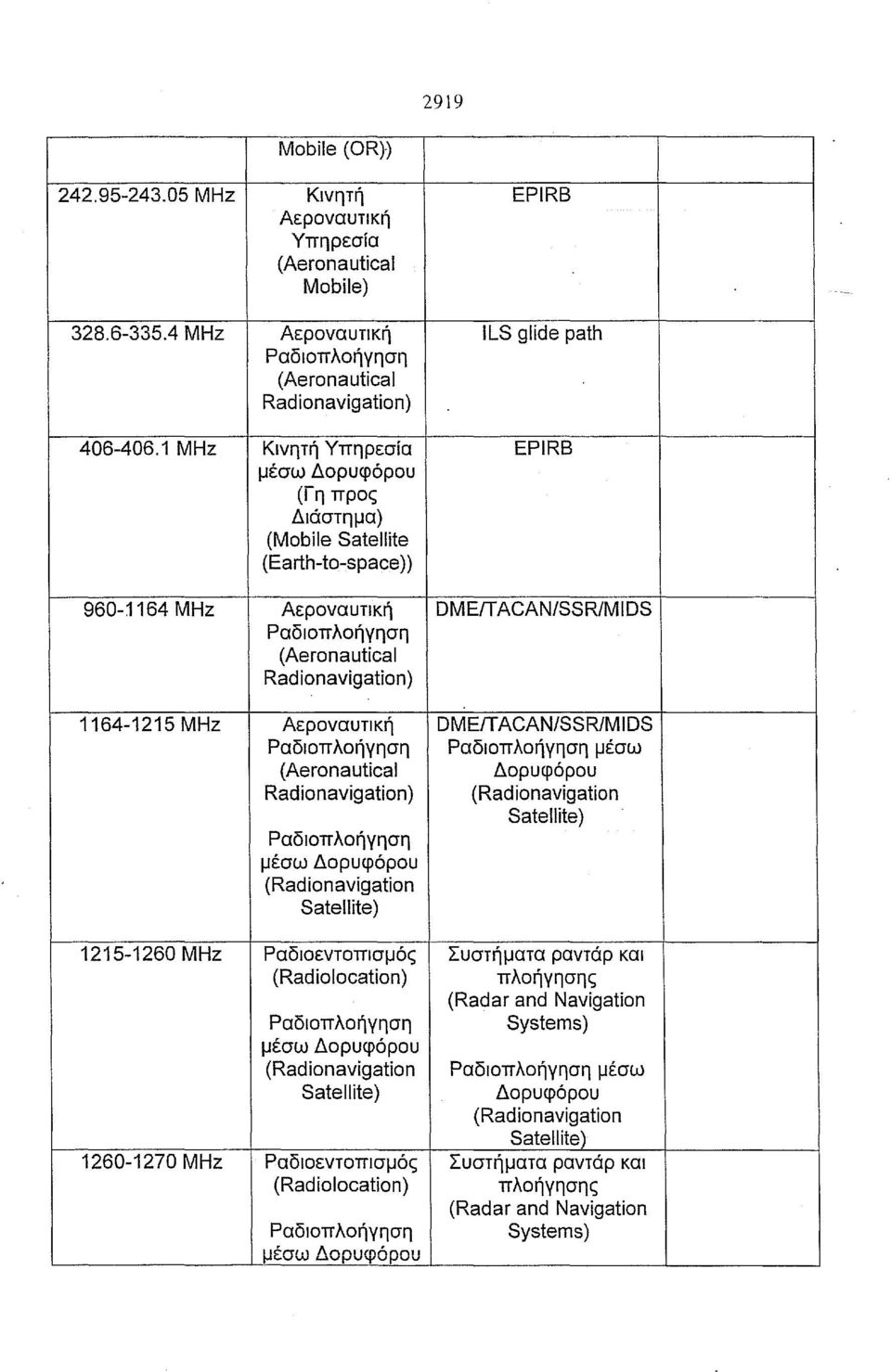 Radionavigation) Ραδιοπ λοήγηση μέσω Δορυφόρου (Radionavigation Satellite) μέσω Δορυφόρου (Radionavigation Satellite) 1215-1260 ΜΗΖ Ραδιοεντοπισμός Συστήματα ραντάρ και (Radiolocation)